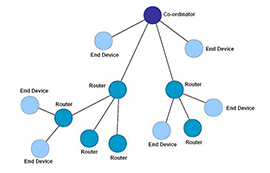 Zigbee模块在物联网领域的应用案例
