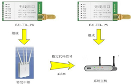 Application of wireless module in 