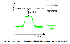 解析LORA模块抗WIFI干扰电磁环境的优势