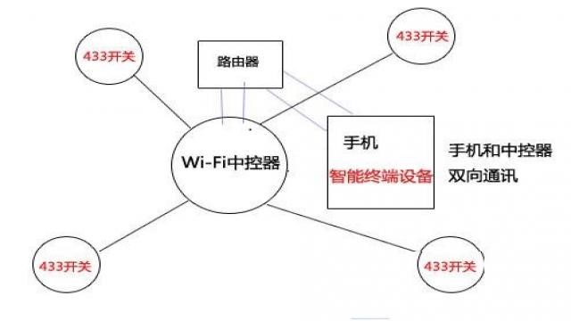 433和wifi技术局域网控制（图三）