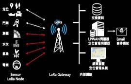 LoRa无线技术解析