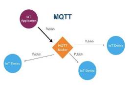 MQTT协议是什么，MQTT通信优势在哪里？