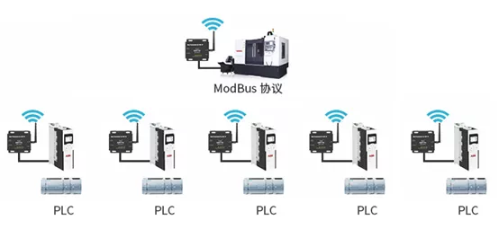 Modbus协议PLC无线通信监控风力发电