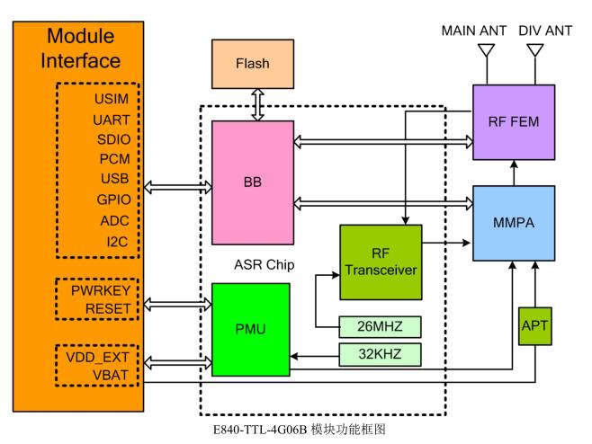 E840-TTL-4G06B模块功能图