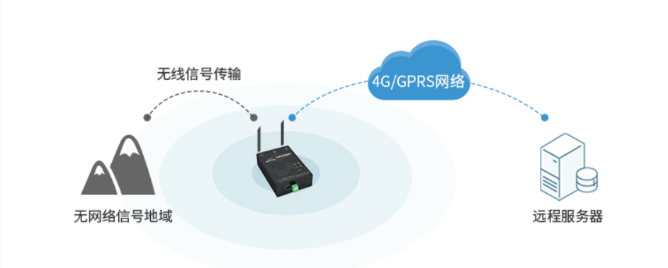 无网络区域通过射频进行传输，有网络通过4G传输