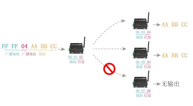 CoAP协议支持IP多播