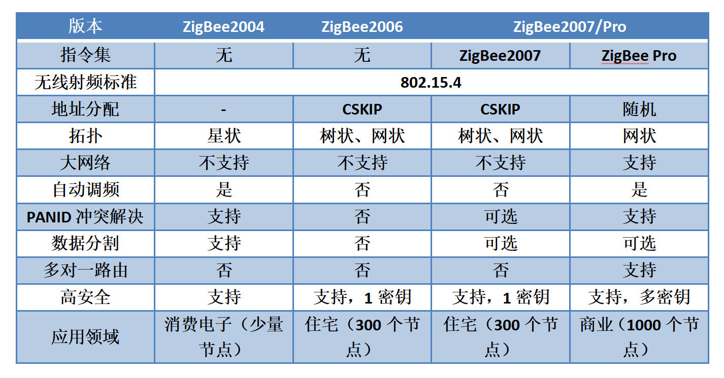 ZigBee技术通信参数