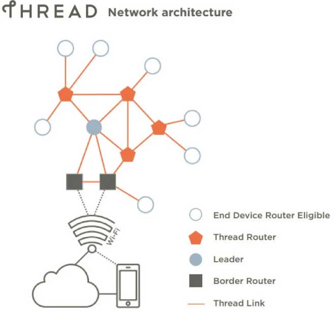 Thread网络协议架构